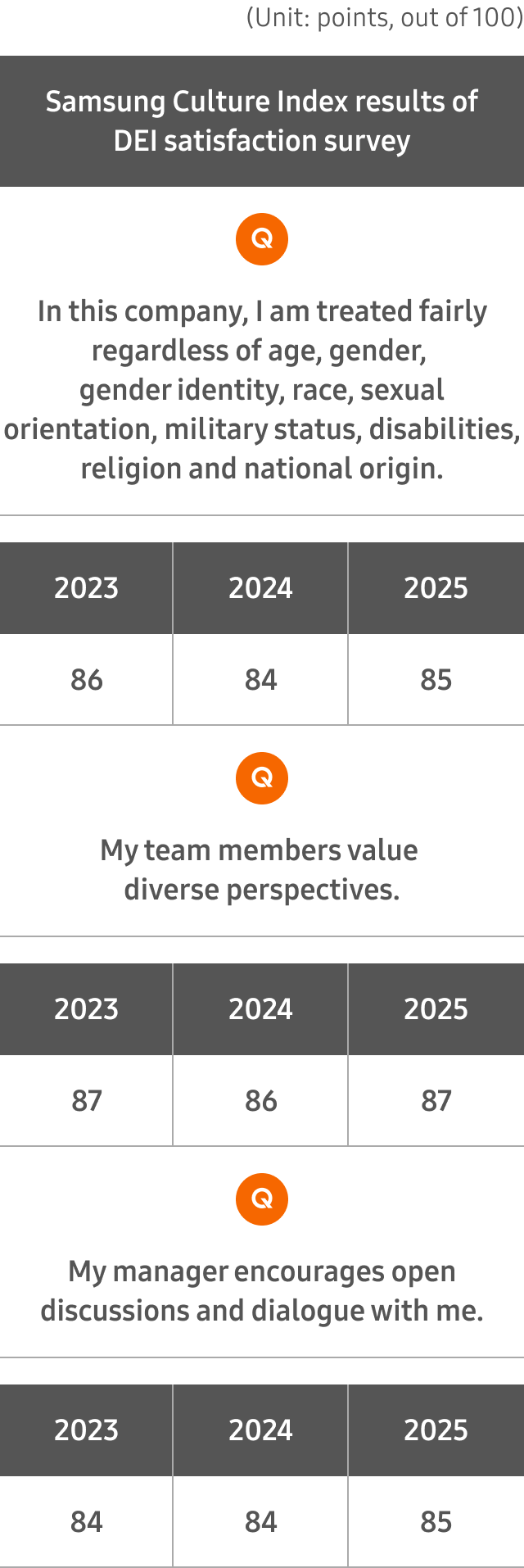 Table showing Samsung Culture Index (SCI) results of the DEI Satisfaction Survey, comparing scores across 2023–2025 for three survey items.