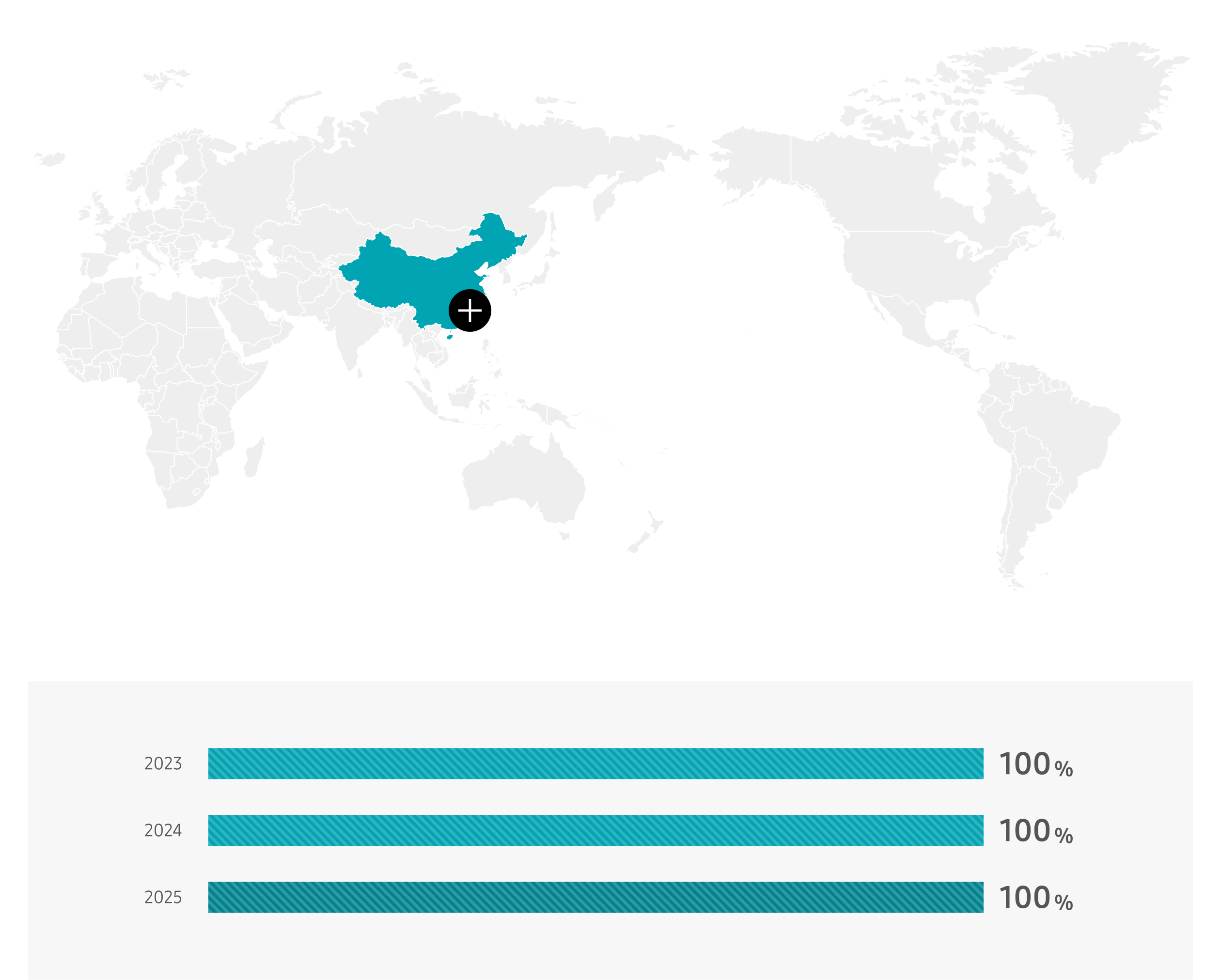 China 2023 100%, 2024 100%, 2025 100%